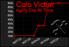 Total Graph of Colo Victim