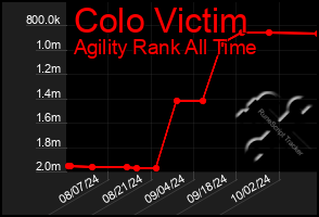 Total Graph of Colo Victim