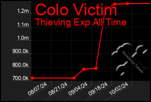 Total Graph of Colo Victim