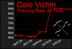 Total Graph of Colo Victim
