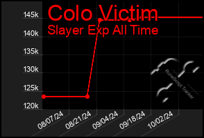 Total Graph of Colo Victim