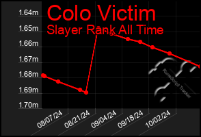 Total Graph of Colo Victim