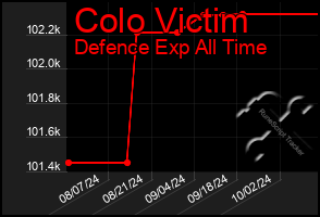 Total Graph of Colo Victim
