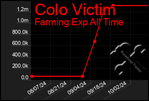 Total Graph of Colo Victim
