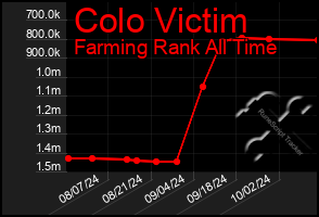Total Graph of Colo Victim
