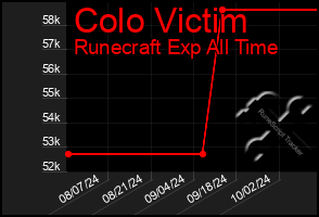 Total Graph of Colo Victim