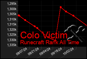 Total Graph of Colo Victim