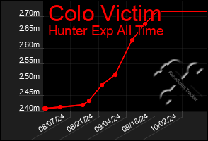 Total Graph of Colo Victim