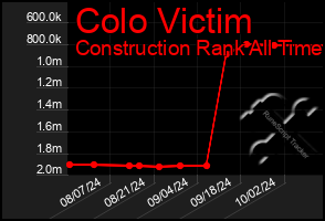 Total Graph of Colo Victim