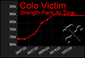 Total Graph of Colo Victim
