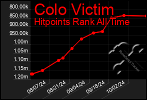 Total Graph of Colo Victim
