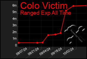 Total Graph of Colo Victim