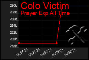 Total Graph of Colo Victim