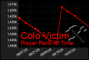 Total Graph of Colo Victim