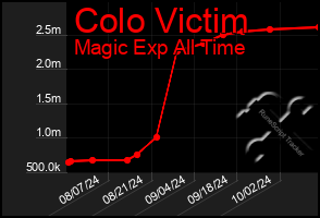 Total Graph of Colo Victim