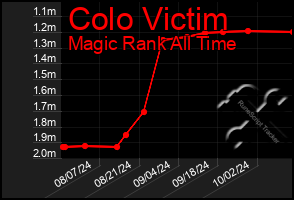 Total Graph of Colo Victim