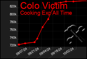 Total Graph of Colo Victim
