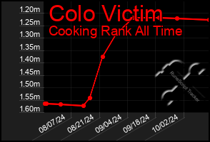 Total Graph of Colo Victim
