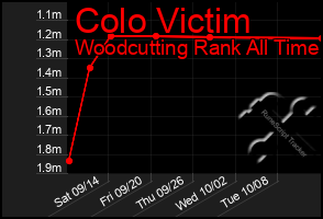 Total Graph of Colo Victim