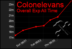 Total Graph of Colonelevans