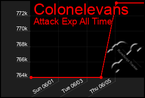 Total Graph of Colonelevans