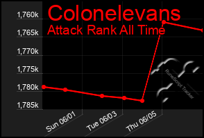Total Graph of Colonelevans