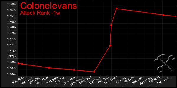 Last 7 Days Graph of Colonelevans