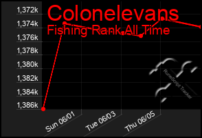 Total Graph of Colonelevans