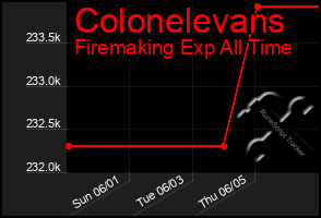 Total Graph of Colonelevans