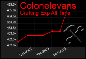Total Graph of Colonelevans