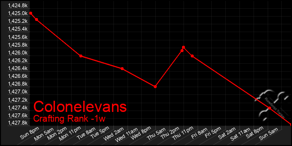 Last 7 Days Graph of Colonelevans