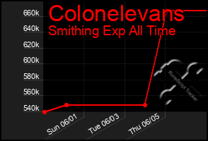 Total Graph of Colonelevans