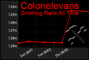 Total Graph of Colonelevans