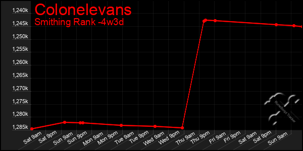 Last 31 Days Graph of Colonelevans