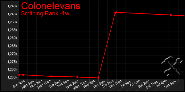 Last 7 Days Graph of Colonelevans
