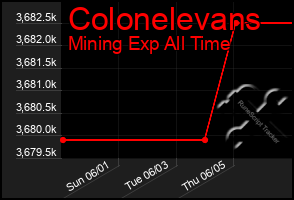 Total Graph of Colonelevans
