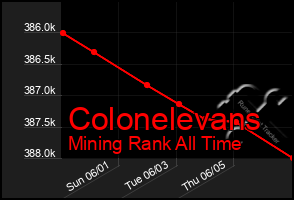 Total Graph of Colonelevans