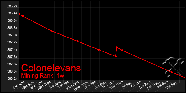 Last 7 Days Graph of Colonelevans