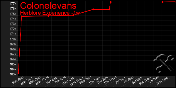 Last 7 Days Graph of Colonelevans