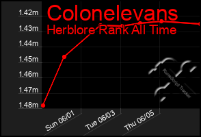 Total Graph of Colonelevans