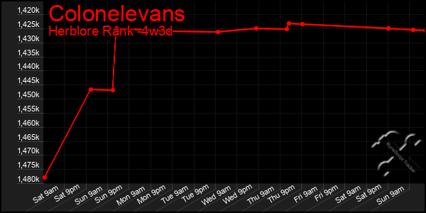 Last 31 Days Graph of Colonelevans