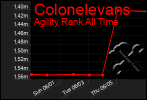 Total Graph of Colonelevans