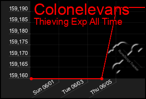 Total Graph of Colonelevans