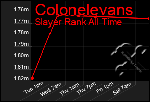 Total Graph of Colonelevans