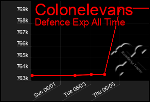Total Graph of Colonelevans