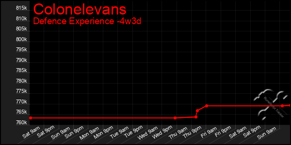 Last 31 Days Graph of Colonelevans