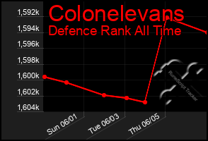 Total Graph of Colonelevans