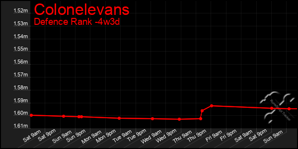 Last 31 Days Graph of Colonelevans