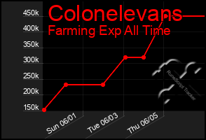 Total Graph of Colonelevans