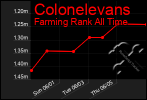Total Graph of Colonelevans